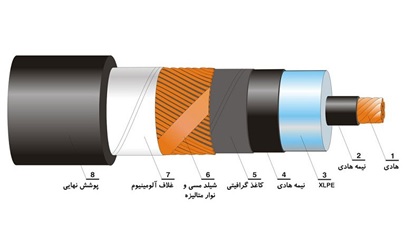 ساختار کابل فشار قوی