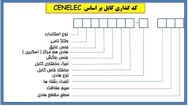 کد گذاری کابل